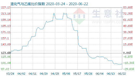 6月22日液化气与乙烯比价指数图