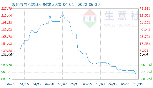 6月30日液化气与乙烯比价指数图