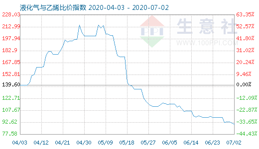 7月2日液化气与乙烯比价指数图