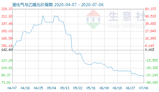 7月6日液化气与乙烯比价指数图