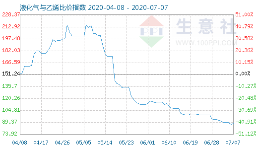 7月7日液化气与乙烯比价指数图