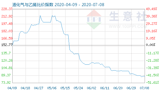 7月8日液化气与乙烯比价指数图