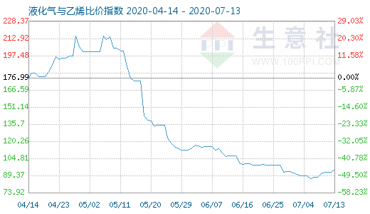 7月13日液化气与乙烯比价指数图