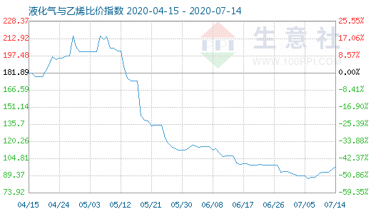 7月14日液化气与乙烯比价指数图