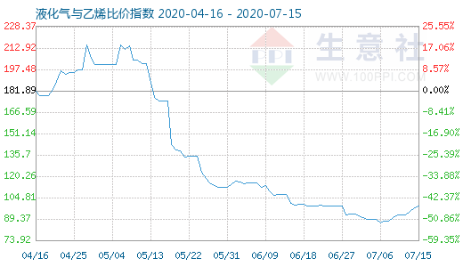 7月15日液化气与乙烯比价指数图