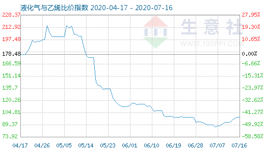 7月16日液化气与乙烯比价指数图