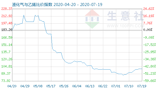 7月19日液化气与乙烯比价指数图