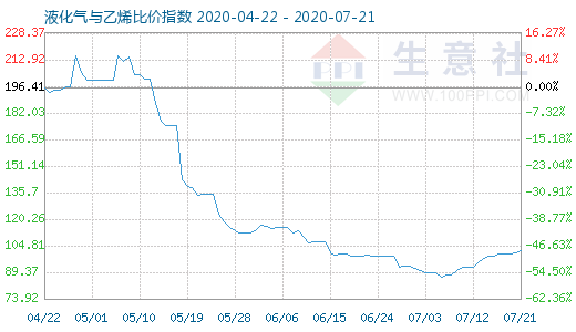 7月21日液化气与乙烯比价指数图