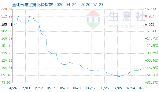 7月23日液化气与乙烯比价指数图