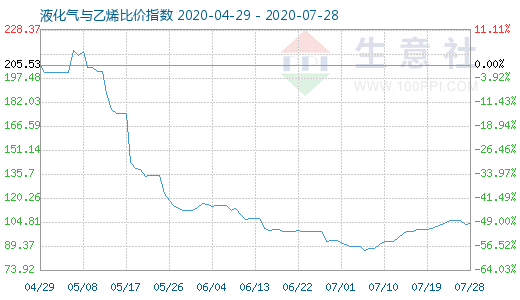 7月28日液化气与乙烯比价指数图