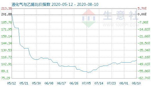 8月10日液化气与乙烯比价指数图