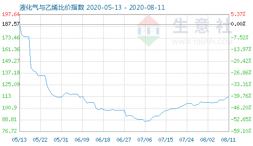 8月11日液化气与乙烯比价指数图