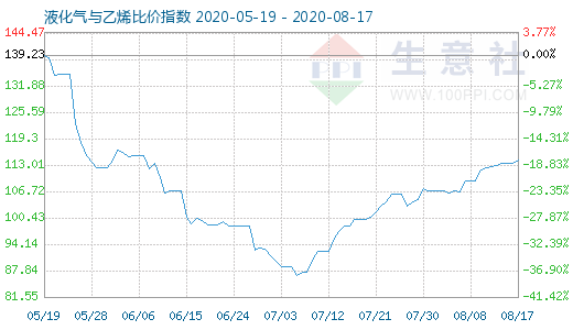 8月17日液化气与乙烯比价指数图