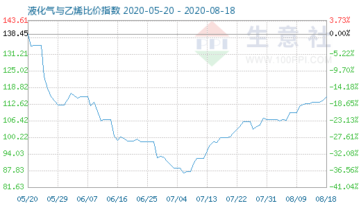 8月18日液化气与乙烯比价指数图