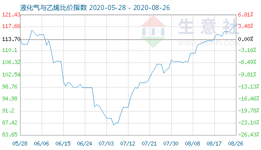 8月26日液化气与乙烯比价指数图