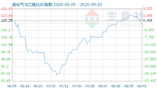 9月3日液化气与乙烯比价指数图