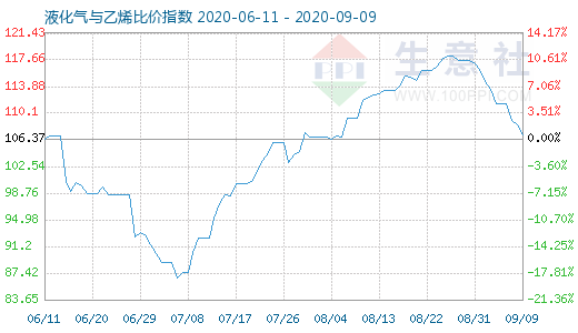 9月9日液化气与乙烯比价指数图