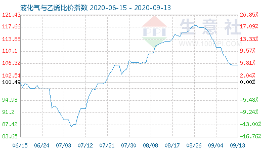 9月13日液化气与乙烯比价指数图