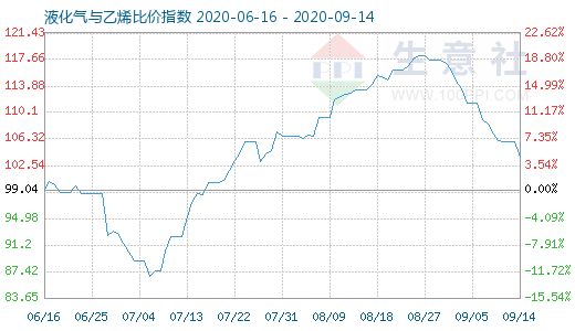 9月14日液化气与乙烯比价指数图