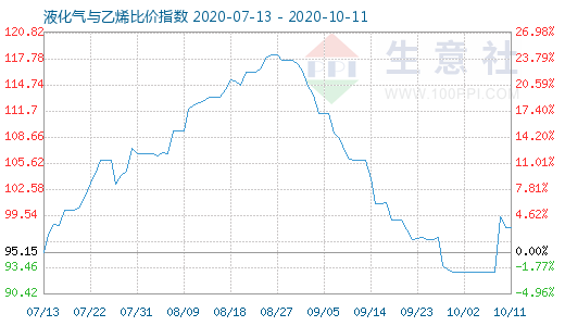 10月11日液化气与乙烯比价指数图