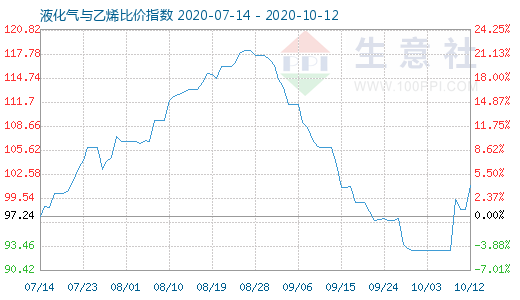 10月12日液化气与乙烯比价指数图