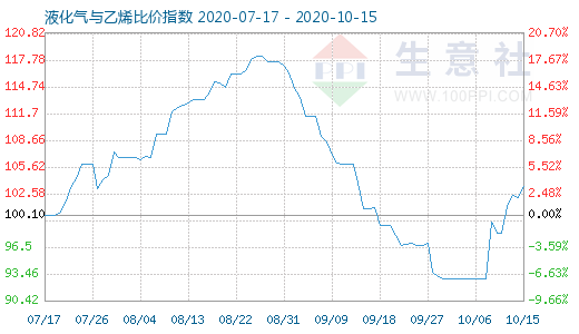 10月15日液化气与乙烯比价指数图