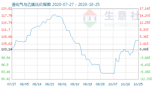 10月25日液化气与乙烯比价指数图