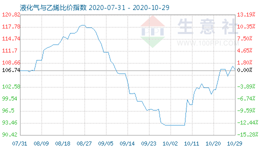 10月29日液化气与乙烯比价指数图