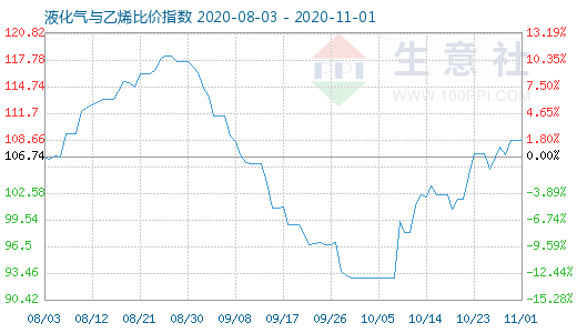 11月1日液化气与乙烯比价指数图