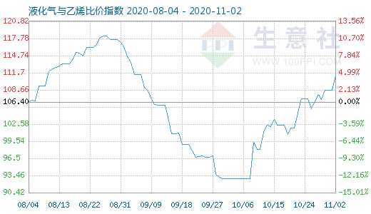 11月2日液化气与乙烯比价指数图