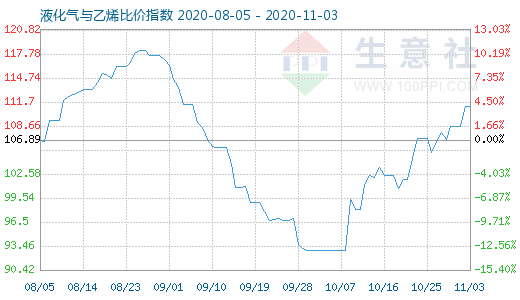 11月3日液化气与乙烯比价指数图