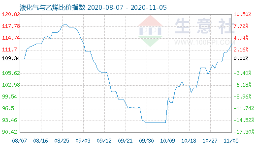 11月5日液化气与乙烯比价指数图