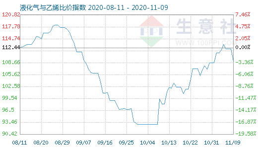 11月9日液化气与乙烯比价指数图