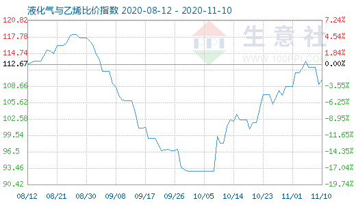 11月10日液化气与乙烯比价指数图