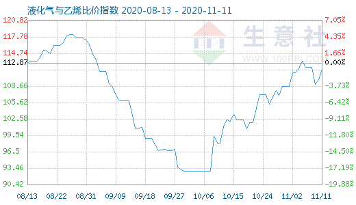 11月11日液化气与乙烯比价指数图