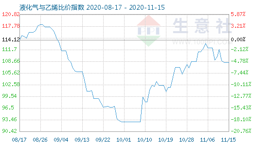 11月15日液化气与乙烯比价指数图