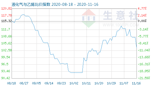 11月16日液化气与乙烯比价指数图