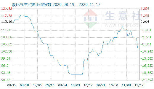 11月17日液化气与乙烯比价指数图