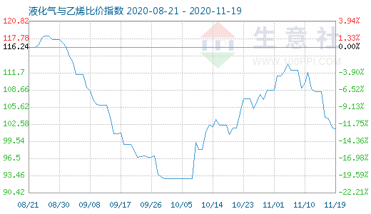 11月19日液化气与乙烯比价指数图