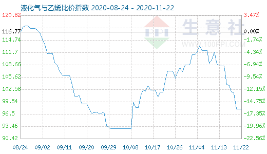 11月22日液化气与乙烯比价指数图