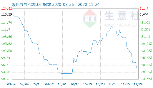 11月24日液化气与乙烯比价指数图