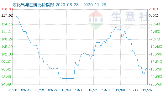 11月26日液化气与乙烯比价指数图