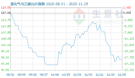 11月29日液化气与乙烯比价指数图