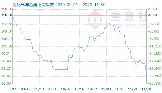 11月30日液化气与乙烯比价指数图