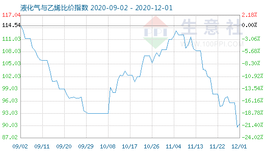 12月1日液化气与乙烯比价指数图