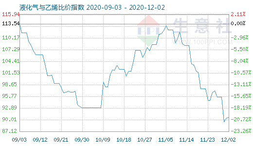 12月2日液化气与乙烯比价指数图