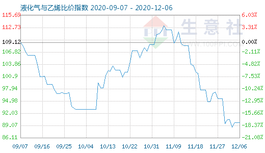 12月6日液化气与乙烯比价指数图