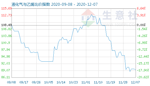 12月7日液化气与乙烯比价指数图