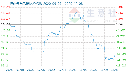 12月8日液化气与乙烯比价指数图