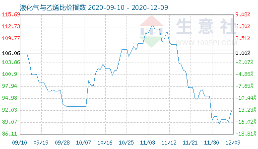 12月9日液化气与乙烯比价指数图